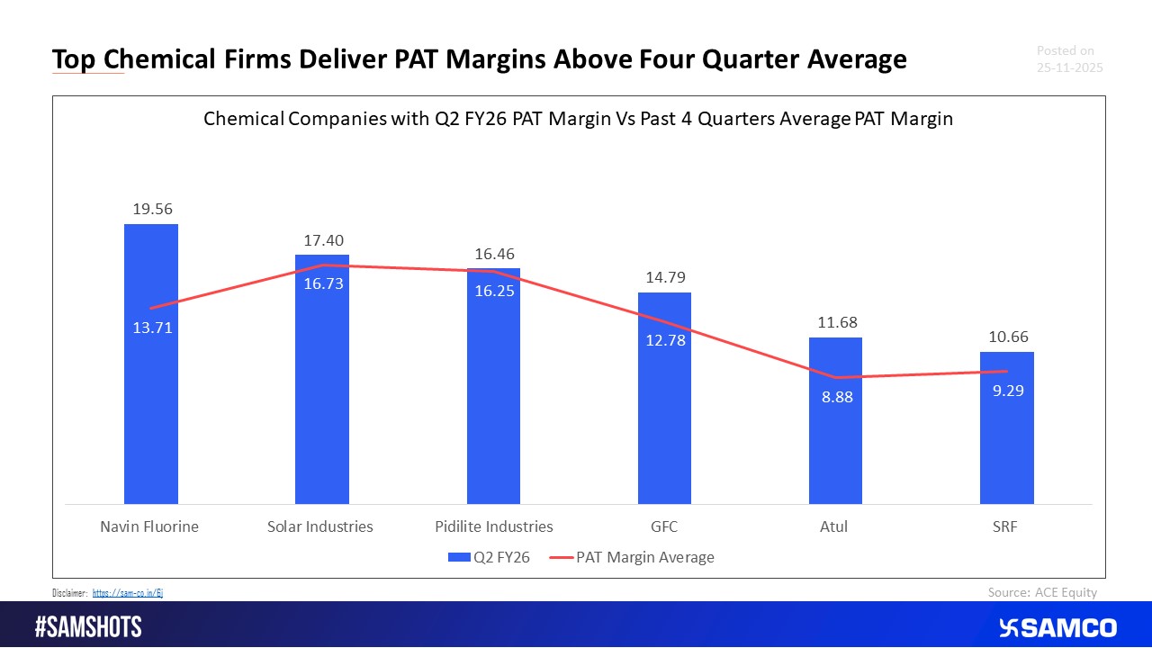 Navinflourine Posts Highest Increase in PAT Margin above Four Quarter Average.